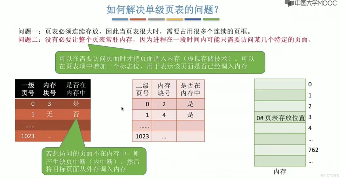 操作系统笔记  第三章 内存管理_页表_72